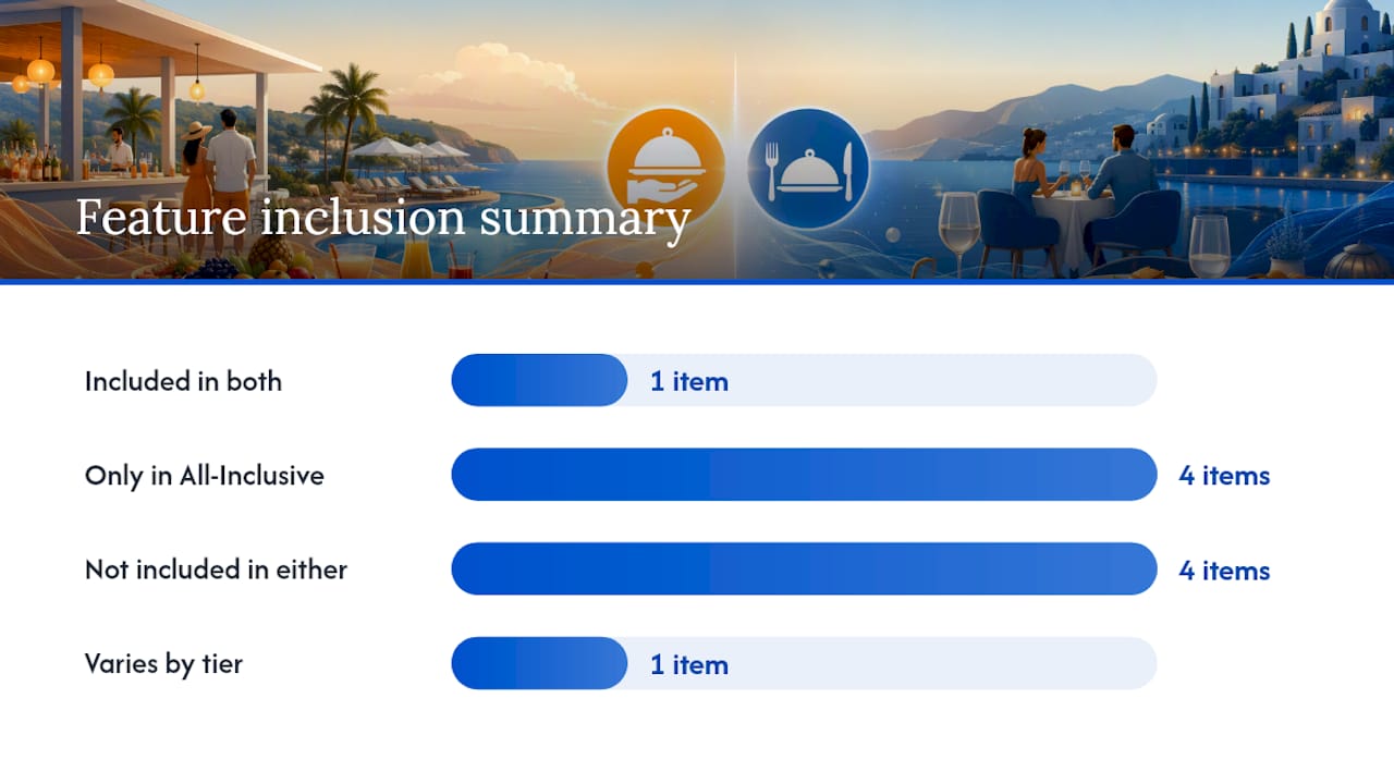 Comparison diagram of full board and all-inclusive plan amenities