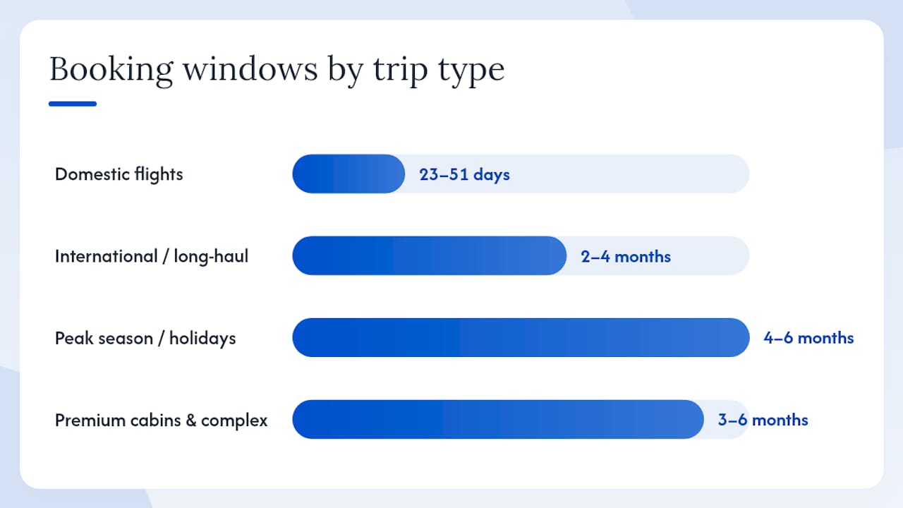 How Far in Advance Should You Book Flights? — overview diagram