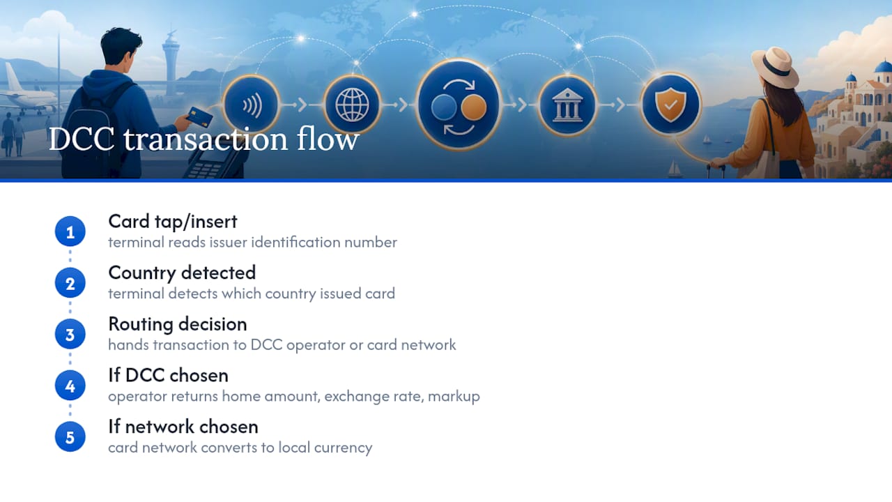 Diagram of dynamic currency conversion transaction flow