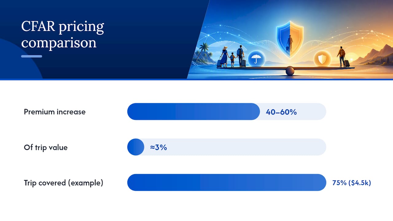 CFAR premium increase and pricing factors