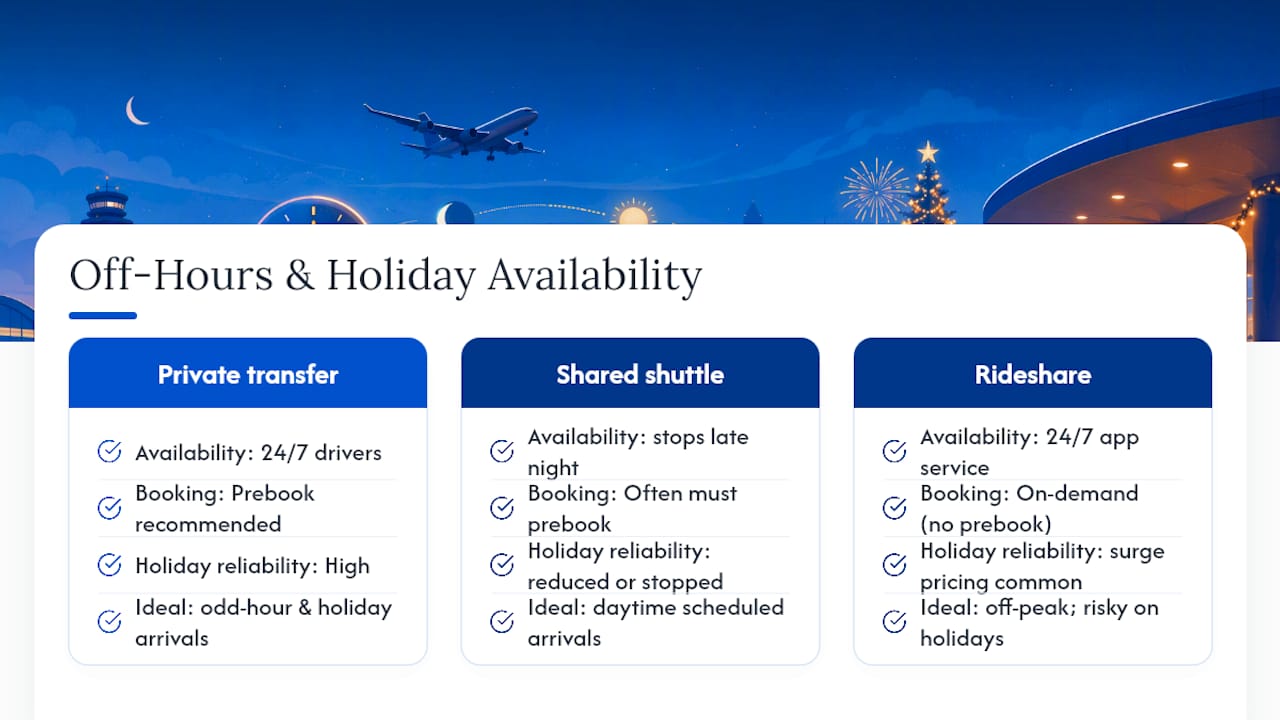 Can You Book an Airport Transfer During Off-Hours or Holidays? — overview diagram