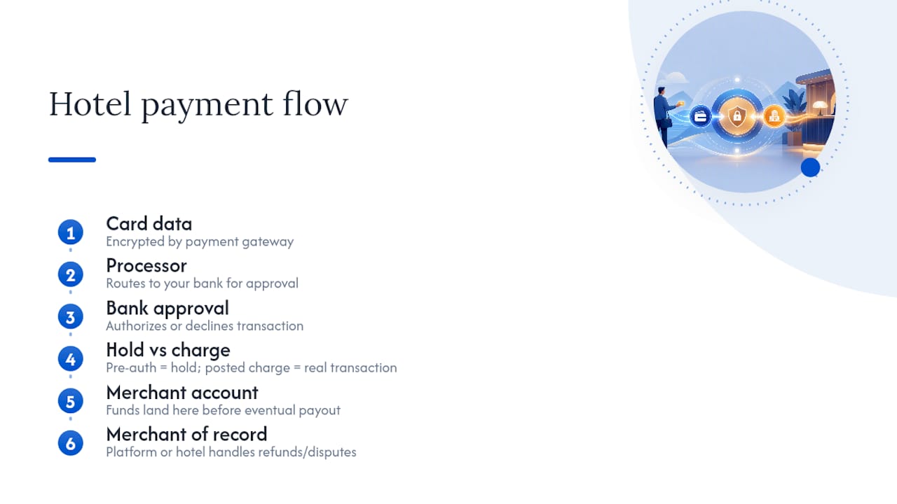Hotel payment processing and authorization flow