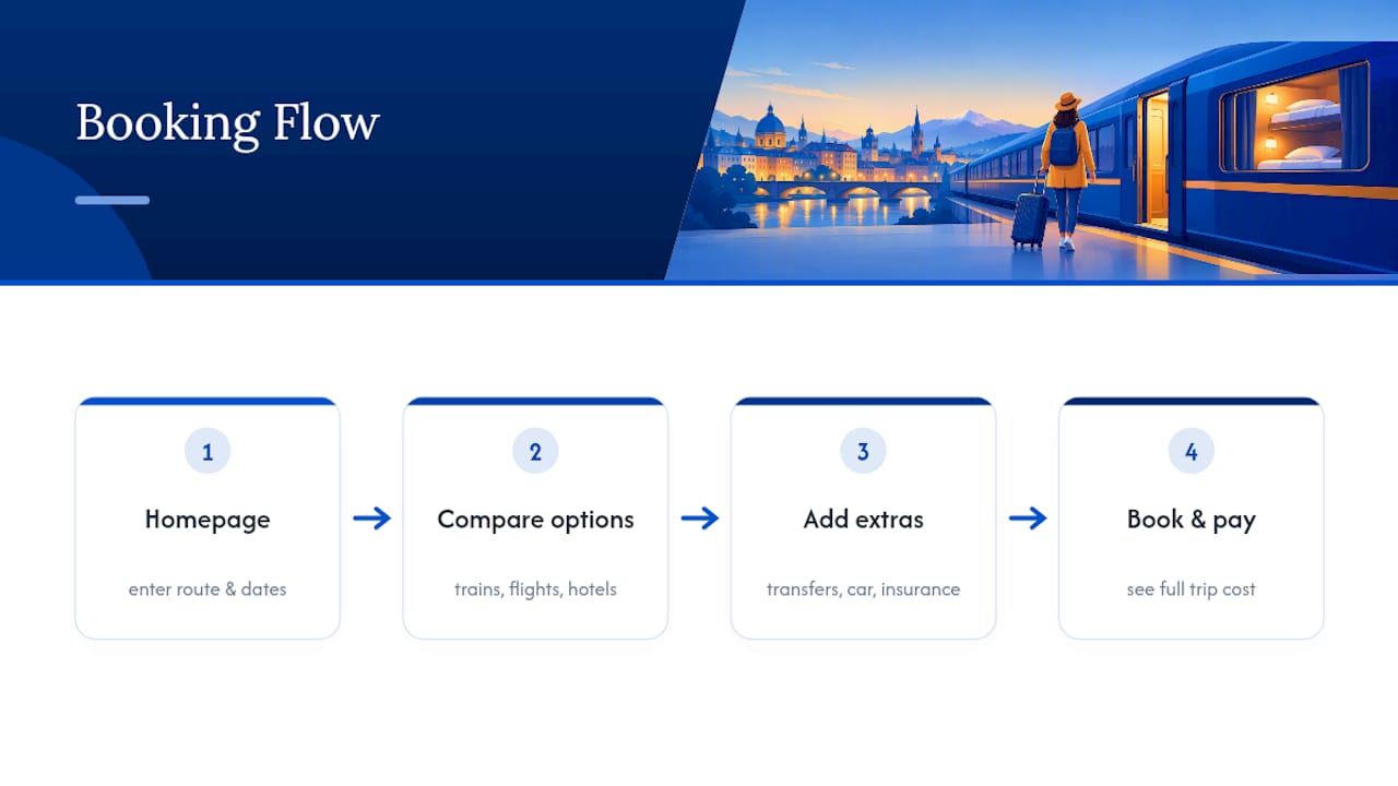 Book Your Overnight Train Trip with Global Holiday Planner — overview diagram