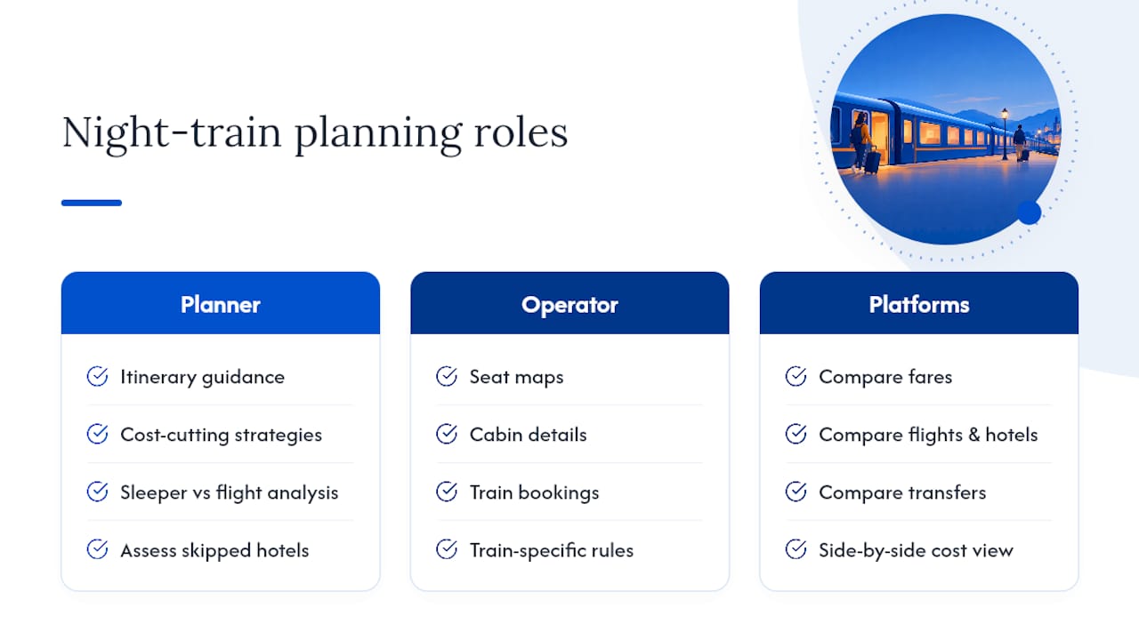 How Global Holiday Planner Simplifies Night-Train Trip Planning — overview diagram