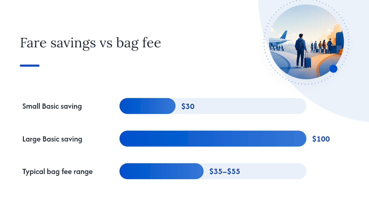 Basic Economy savings versus baggage fees