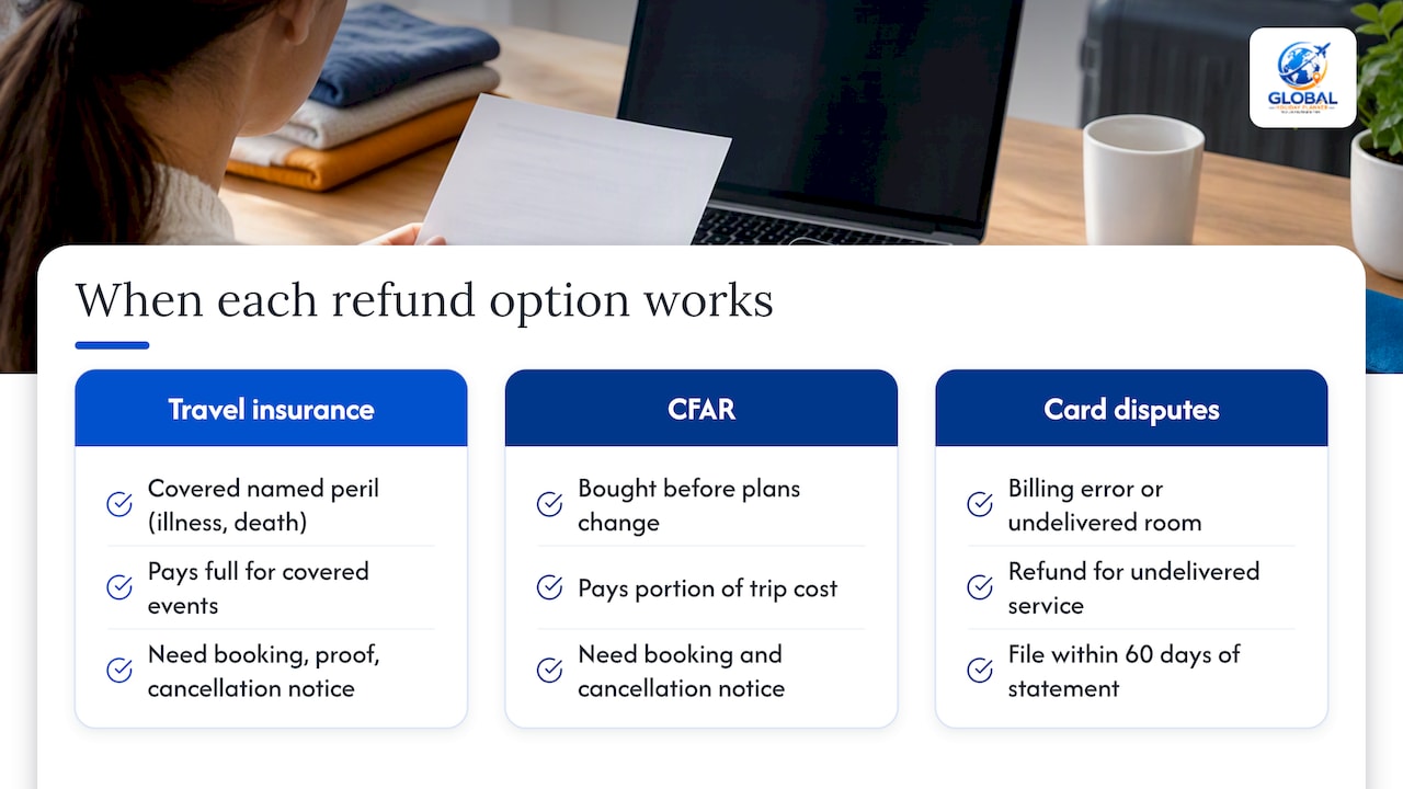 Travel insurance, CFAR, and credit-card disputes: when each works — overview diagram