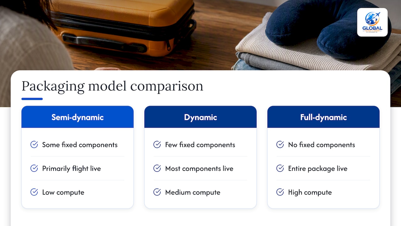 Comparison of three dynamic packaging models