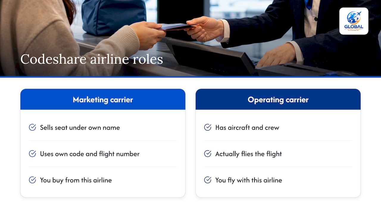 What a codeshare is — overview diagram
